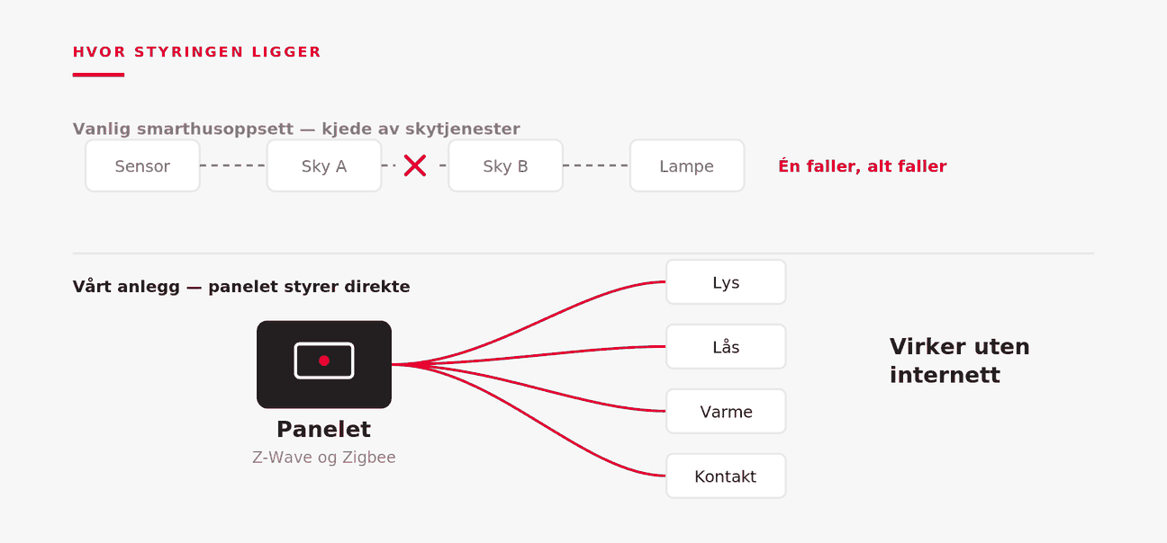 Illustrasjon: reglene kjører i alarmpanelet i huset, ikke i en skytjeneste