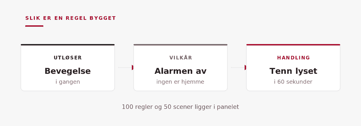 Illustrasjon: en regel består av utløser, betingelse og handling