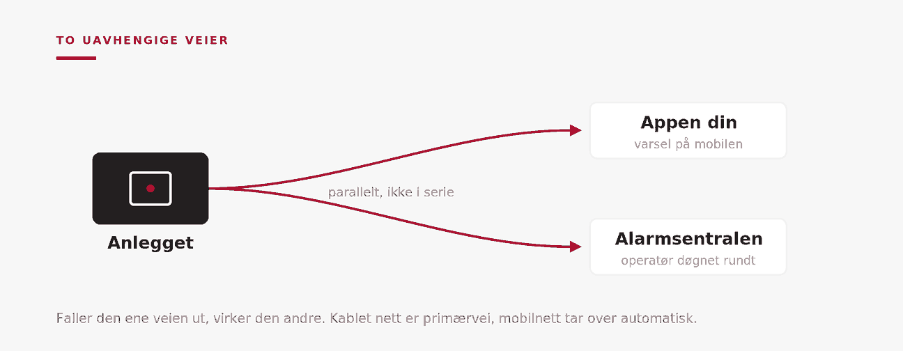 Illustrasjon: anlegget varsler i to uavhengige retninger — til appen og til alarmsentralen