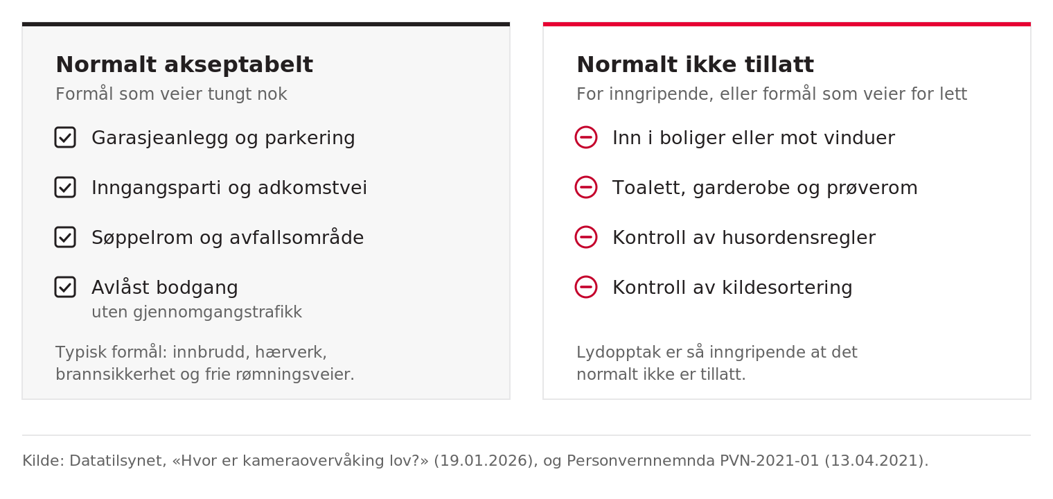 Oversikt over hvor kameraovervåking normalt er akseptabelt i boligselskap, som garasjeanlegg, inngangsparti, søppelrom og avlåst bodgang, og hvor det normalt ikke er tillatt, som inn i boliger, i garderober, eller for å kontrollere husordensregler og kildesortering