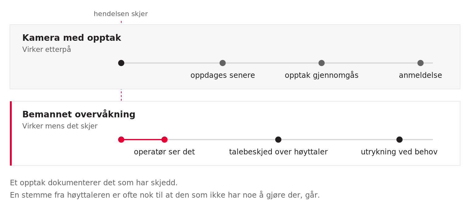Sammenligning av kamera med opptak, der hendelsen oppdages senere og opptaket gjennomgås i etterkant, og bemannet overvåkning, der operatøren ser hendelsen mens den skjer, gir talebeskjed over høyttaler og sender utrykning ved behov